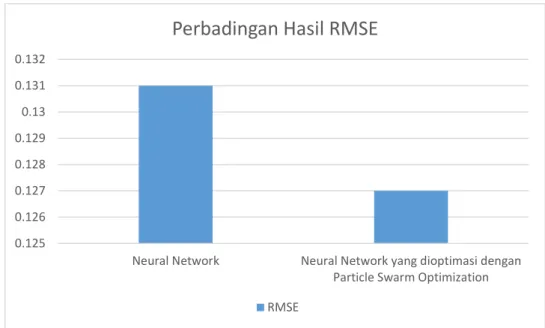 Tabel Data testing 2018 hasil prediksi dalam normalisasi  Bulan  Data Aktual 2018  Hasil Peramalan  Error 