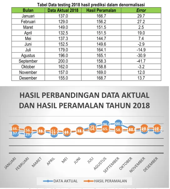 Tabel Data testing 2018 hasil prediksi dalam denormalisasi  Bulan  Data Aktual 2018  Hasil Peramalan  Error 