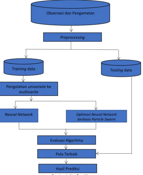 Gambar 1. Alur Penelitian  a. Pengumpulan data 