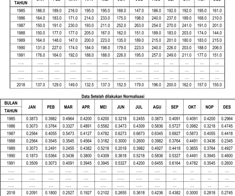 Gambar  Skema data univariate menjadi multivariate 