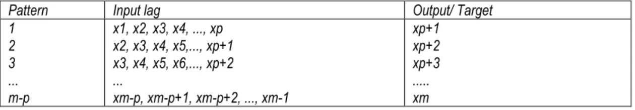 Tabel  Penentuan Jumlah Input Layer Pada Neural Network   Jumlah Input 