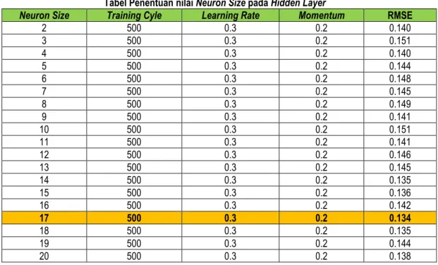 Tabel Penentuan nilai Training Cyle  pada Neural Network 