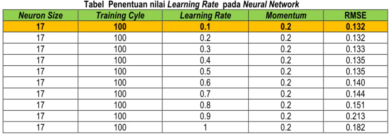 Tabel Penentuan nilai momentum pada Neural Network 