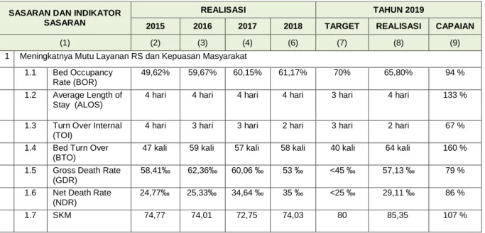 Tabel 2.3 Capaian Indikator Kinerja Sasaran Strategis-1   Tahun 2015 – 2019 
