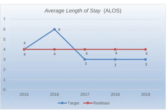 Grafik 2.2 Realisasi ALOS Tahun 2015 – 2019 