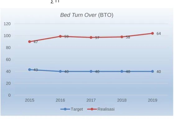 Grafik 2.4 Realisasi BTO Tahun 2015 – 2019 