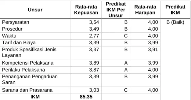 Tabel 2.4 Indeks Kepuasan Masyarakat RSU Dr. Wahidin Sudiro Husodo   Kota Mojokerto  Unsur  Rata-rata  Kepuasan  Predikat IKM Per  Unsur  Rata-rata Harapan  Predikat IKM  Persyaratan  3,54  B  4,00  B (Baik)  Prosedur  3,49  B  4,00  Waktu  2,77  C  4,00 