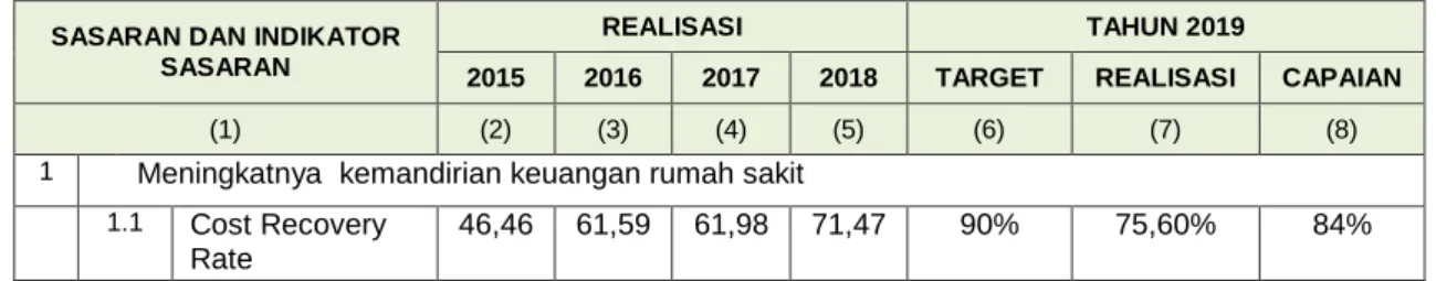 Tabel 2.5 Capaian Indikator Kinerja Sasaran Strategis-2   Tahun 2015 – 2019 