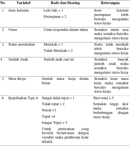 Tabel 4.3 Daftar Kode dan Skoring Variabel 