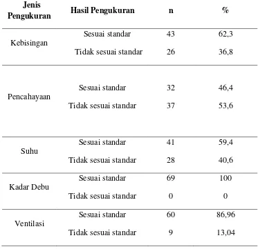 Tabel 5.5 Hasil Pengukuran Kebisingan, Pencahayaan, Suhu, Kadar 
