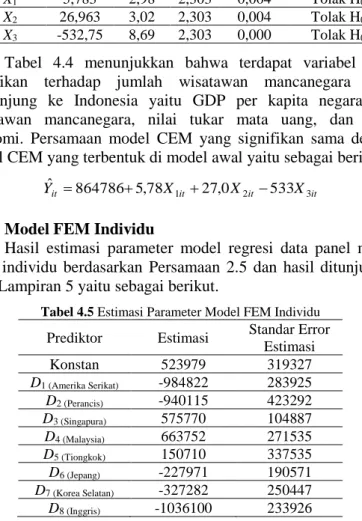 Tabel 4.4 Uji Parsial Model CEM