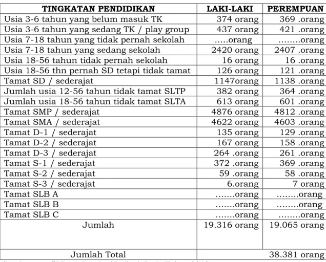Tabel 2. Tingkat Pendidikan  A.  Pendidikan 