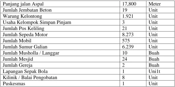 Tabel 4. Kondisi dan Prasarana Desa 