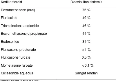 Tabel 7. Perkiraan Bioafibilitas Kortikosteroid Semprot Hidung  