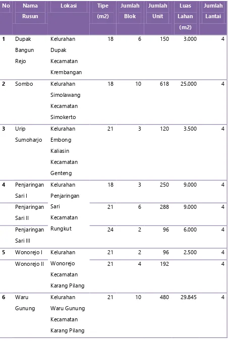 Tabel 4. Rusun di Kota Surabaya 