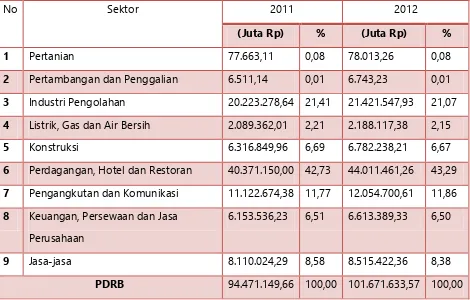 Tabel 8. Nilai dan Kontribusi Sektor dalam PDRB ADHK Kota Surabaya Tahun 2011-2012 