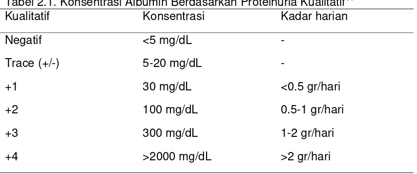 Tabel 2.1. Konsentrasi Albumin Berdasarkan Proteinuria Kualitatif1