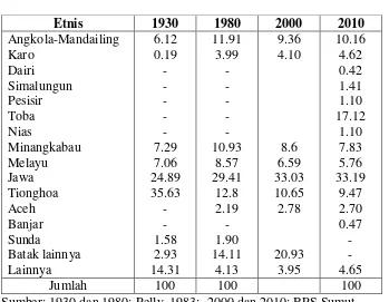 Tabel 1 Distribusi Etnis di Kota Medan 