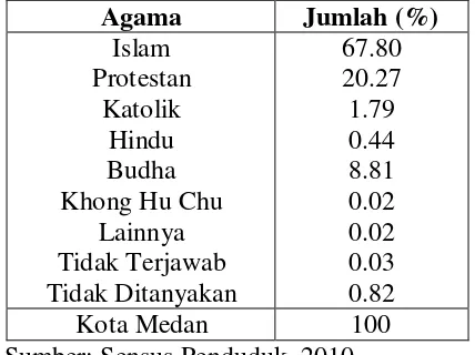 Tabel 2 Jumlah Penduduk Kota Medan Berdasarkan Agama yang Dianut Tahun 