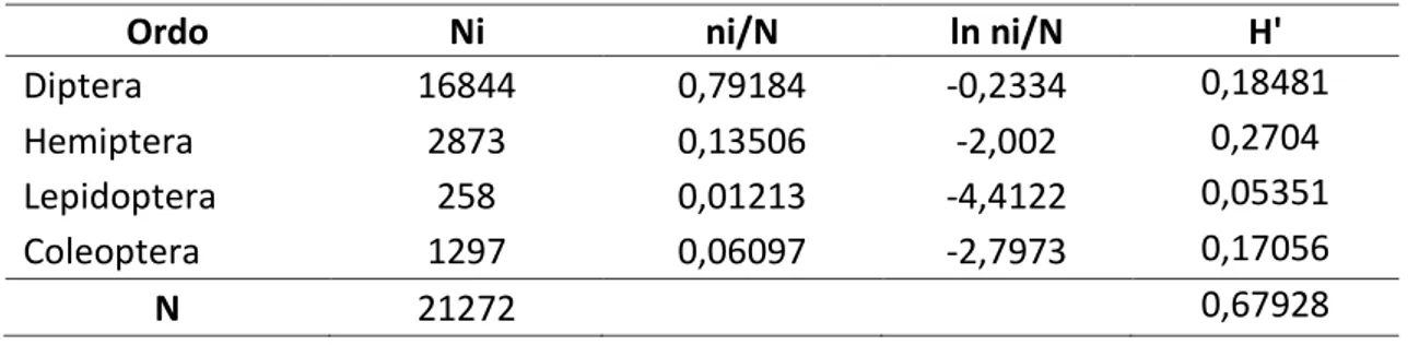 Tabel  1.  Hasil  perhitungan  indeks  keanekaragaman  serangga  dengan  menggunakan  Yellow Trap