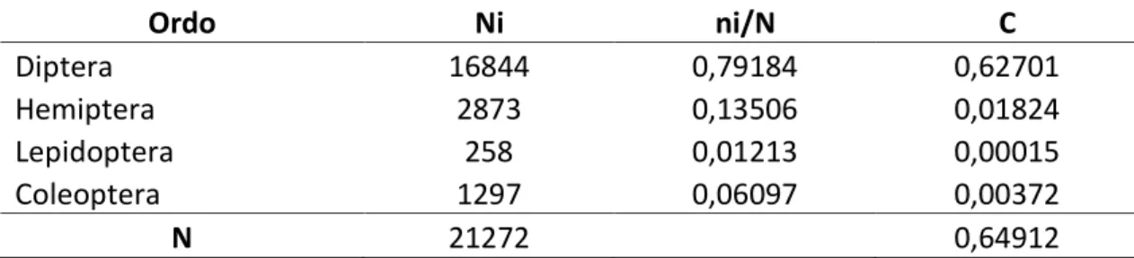 Tabel  2.  Hasil  perhitungan  indeks  dominansi  serangga  dengan  menggunakan  Yellow  Trap