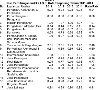 Tabel 2 Hasil Perhitungan Indeks LQ di Kota Tangerang Tahun 2011-2014 