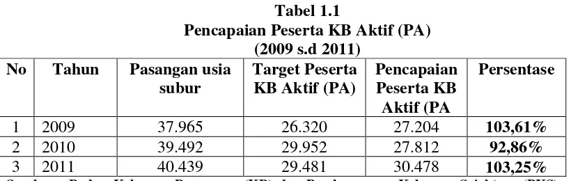 Tabel 1.1 Pencapaian Peserta KB Aktif (PA) 