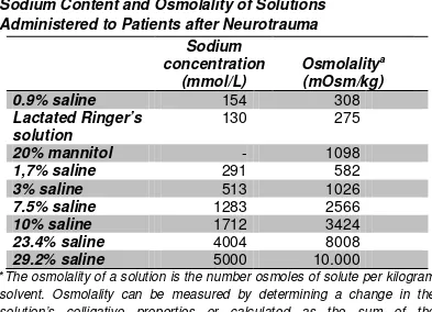 Tabel 1. Kandungan natrium dan osmolalitas cairan infus 