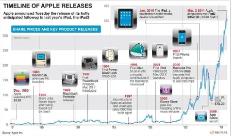 Figure 1 : timeline of apple releases 