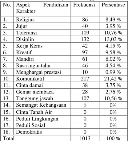 Table 7. Aspek Pendidikan Karakter mata Pelajaran  PJOK di Wilayah Kota Yogyakarta 