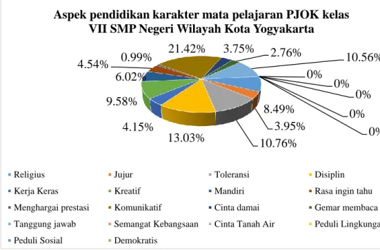 Gambar 2 Diagram Aspek Pendidikan Karakter mata pelajaran  PJOK Kelas VII SMP Negeri Wilayah Kota Yogyakarta   