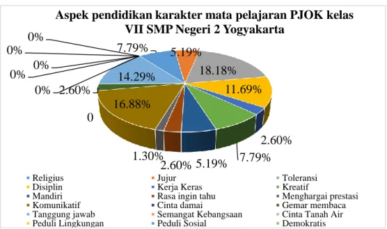 Gambar 4. Diagram Aspek Pendidikan Karakter mata pelajaran PJOK  kelas VII SMP Negeri 2 Yogyakarta 