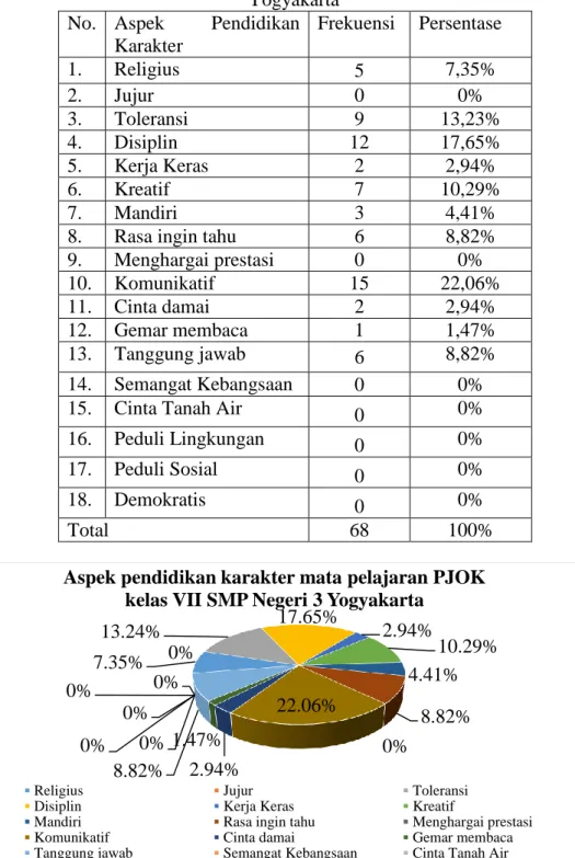 Table 10. Aspek Pendidikan Karakter di SMP N 3  Yogyakarta 