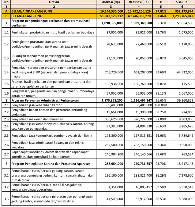 Tabel 2.1 Alokasi dan Realisasi Anggaran Dinas  Pertanian dan  Perikanan Kab. Ponorogo Tahun 2019 