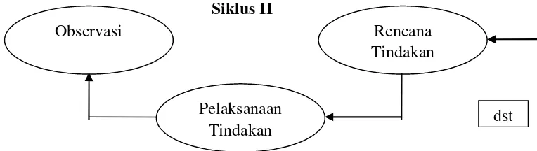 Gambar: Prosedur Penelitian Tindakan KelasHopkins (dalam Arikunto, 2006)