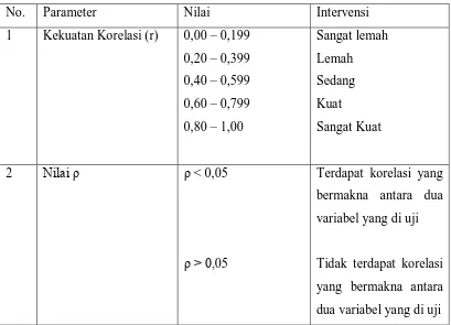 Tabel 3. Panduan intervensi hasil uji korelasi 