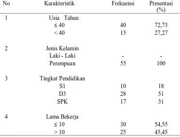 Tabel 5.1 Distribusi frekueni dan persentase data demografi Perawat Pelaksana di Ruang Inap RSUP Adam Malik (N : 55) 
