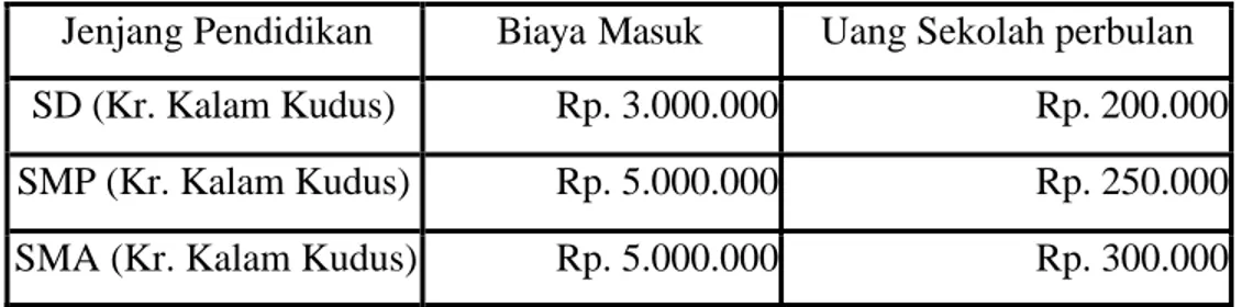Tabel 4.5. Biaya masuk sekolah dan uang sekolah perbulan untuk masing- masing  jenjang pendidikan di Sekolah Kristen Kalam Kudus Surabaya untuk tahun ajaran  2005