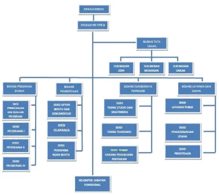 Gambar 2.2 Struktur Organisasi RRI Bandung 
