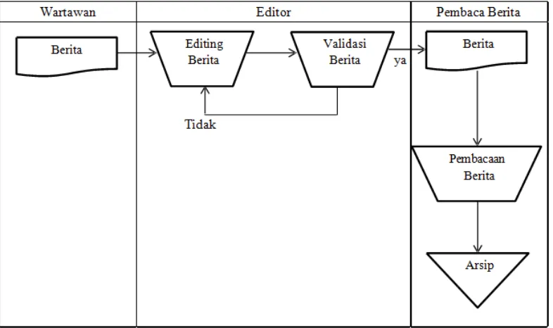 Tabel 3.1 Flowmap Sistem Berjalan 