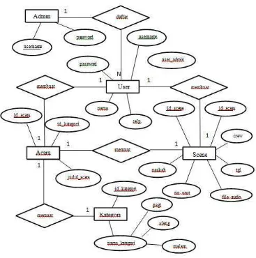 Gambar 3.1 Entity Relationship Diagram Program Pemberitaan 