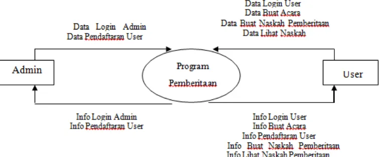 Gambar 3.5 DFD Level 1 Sistem Program Pemberitaan 