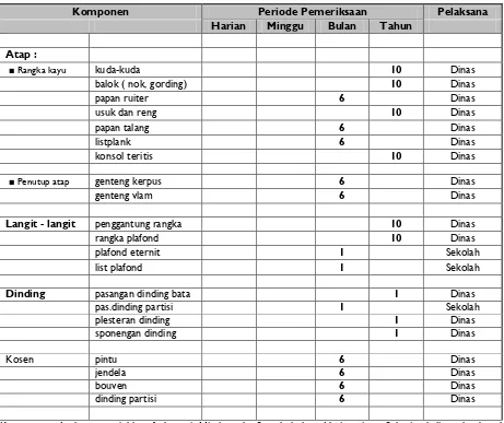 Tabel 4.1 Periode Pemeriksaan Komponen Bangunan dan Pelaksananya 