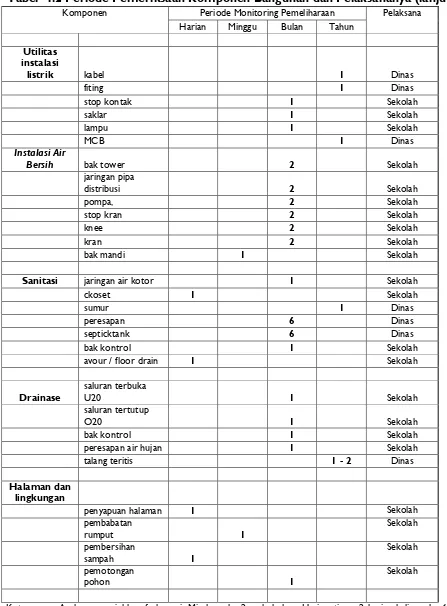 Tabel  4.2 Periode Pemeriksaan Komponen Bangunan dan Pelaksananya (lanjutan) 