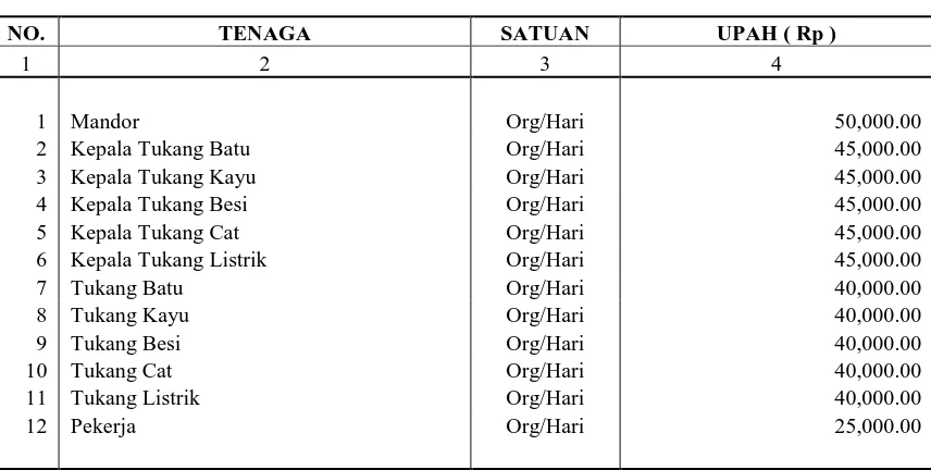 Tabel L.1 DAFTAR HARGA SATUAN UPAH 