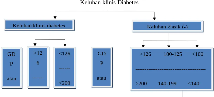 Gambar 1. Langkah-langkah diagnostik DM dan Gangguan Toleransi Glukosa