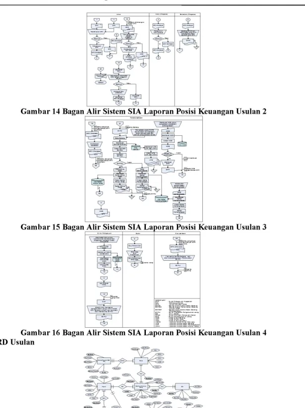 Gambar 16 Bagan Alir Sistem SIA Laporan P05151 Keuangan Usulan 4 D. ERD Usulan
