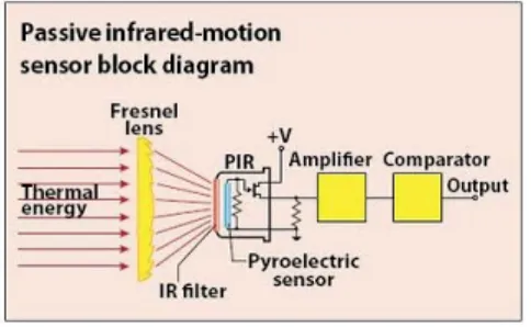 Gambar 2.8 blok diagram sensor PIR 