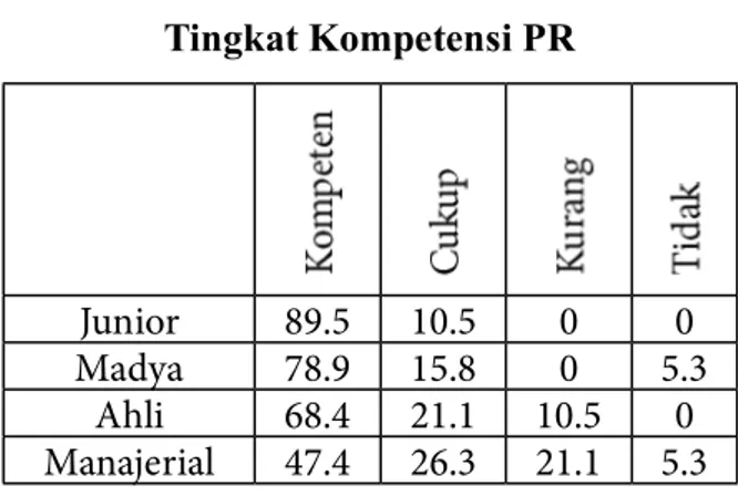 Tabel  di  atas  menunjukkan  bahwa  pada  semua  area  pekerjaan  (junior,  madya,  ahli  maupun  manajerial)  merasa  mampu  (kompeten)  dalam  melakukan  pekerjaan.