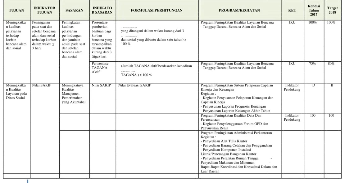 TABEL 3.1. INDIKATOR TUJUAN, SASARAN INDIKATOR SASARAN DAN PROGRAM TAHUN 2018 
